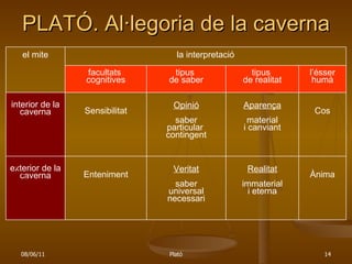 PLATÓ. Al·legoria de la caverna la interpretació el mite Ànima Realitat immaterial i eterna Veritat saber universal necessari Enteniment exterior de la caverna Cos Aparença material i canviant Opinió saber particular  contingent Sensibilitat interior de la caverna l’ésser humà tipus  de realitat tipus  de saber facultats  cognitives 