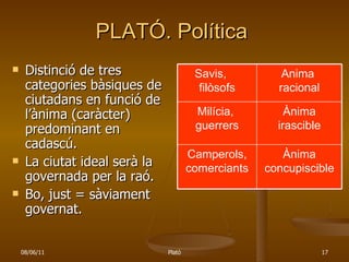 PLATÓ. Política Distinció de tres categories bàsiques de ciutadans en funció de l’ànima (caràcter) predominant en cadascú. La ciutat ideal serà la governada per la raó. Bo, just = sàviament governat. Ànima concupiscible Camperols, comerciants Ànima irascible Milícia,  guerrers Anima  racional Savis,  filòsofs 