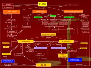 08/06/11 LA VIRTUT (“Menó”) que es pot APRENDRE L’ÀNIMA (“Fedó”) IMMORTAL ANÀMNESI té FUNCIONS EL MITE DE LA CAVERNA MÓN D’IDEES El seu coneixement és FONAMENT DE L’EXISTENT MÓN SENSIBLE MUTABLE ELS SENTITS simbolitzat per HOMES ENCADENATS a LA DOXA (OPINIONS ) és GRAU INFERIOR  DEL CONEIXEMENT imita L’ESTAT IDEAL (“La República”) HOMES ALLIBERATS per L‘EROS I LA DIALÈCTICA que contemplen EL BÉ El seu objecte superior és que han de tornar al mitjançant la EPISTEME RAÓ  ÀNIM DESIG són GOVERNANTS GUARDIANS TREBALLADORS amb simbolitzat per percebut  per EXCEL·LÈNCIA entesa com a analitza distingeix FORMES  DE GOVERN aristocràcia timocràcia oligarquia democràcia tirania reflexiona sobre fonament de Sòcrates El pitagorisme conflueixen en pretén Epistemologia que  és GRAU SUPERIOR DEL CONEIXEMENT són VALORS morals estètics constitueixen la JUSTÍCIA fonament de RECORD que és de és reencarnant-se per PURIFICAR-SE a través del PLATÓ PRUDÈNCIA VALOR MODERACIÓ VIRTUTS que són on exposa són és que és és és APARENT IMMUTABLE és relacionades amb CLASSES SOCIALS relacionades amb són REAL 