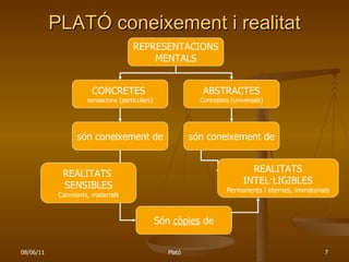 PLATÓ coneixement i realitat REPRESENTACIONS MENTALS CONCRETES  sensacions (particulars) ABSTRACTES Conceptes (universals) són coneixement de són coneixement de REALITATS INTEL·LIGIBLES Permanents i eternes, immaterials REALITATS  SENSIBLES Canviants, materials Són  còpies  de 
