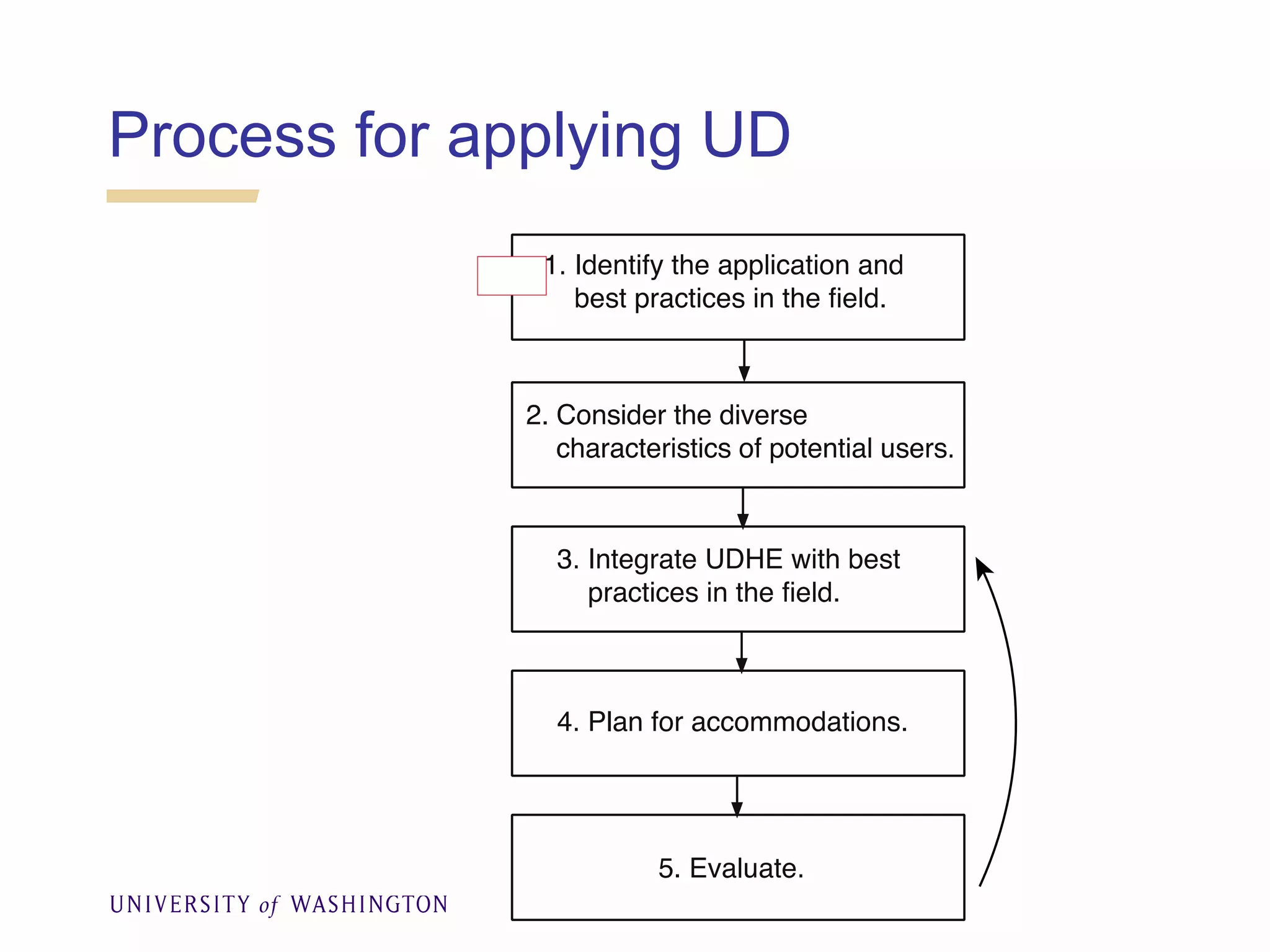 Process for applying UD
 