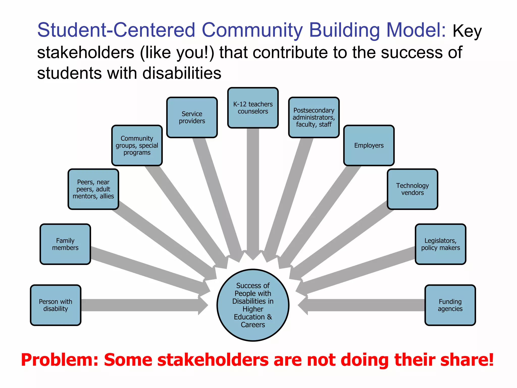 Student-Centered Community Building Model: Key
stakeholders (like you!) that contribute to the success of
students with disabilities
Success of
People with
Disabilities in
Higher
Education &
Careers
Person with
disability
Family
members
Peers, near
peers, adult
mentors, allies
Community
groups, special
programs
Service
providers
K-12 teachers
counselors Postsecondary
administrators,
faculty, staff
Employers
Technology
vendors
Legislators,
policy makers
Funding
agencies
Problem: Some stakeholders are not doing their share!
 