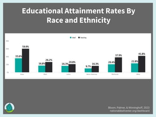 Educational Attainment Rates By
Race and Ethnicity
Bloom, Palmer, & Winninghoff, 2023
nationaldeafcenter.org/dashboard
 