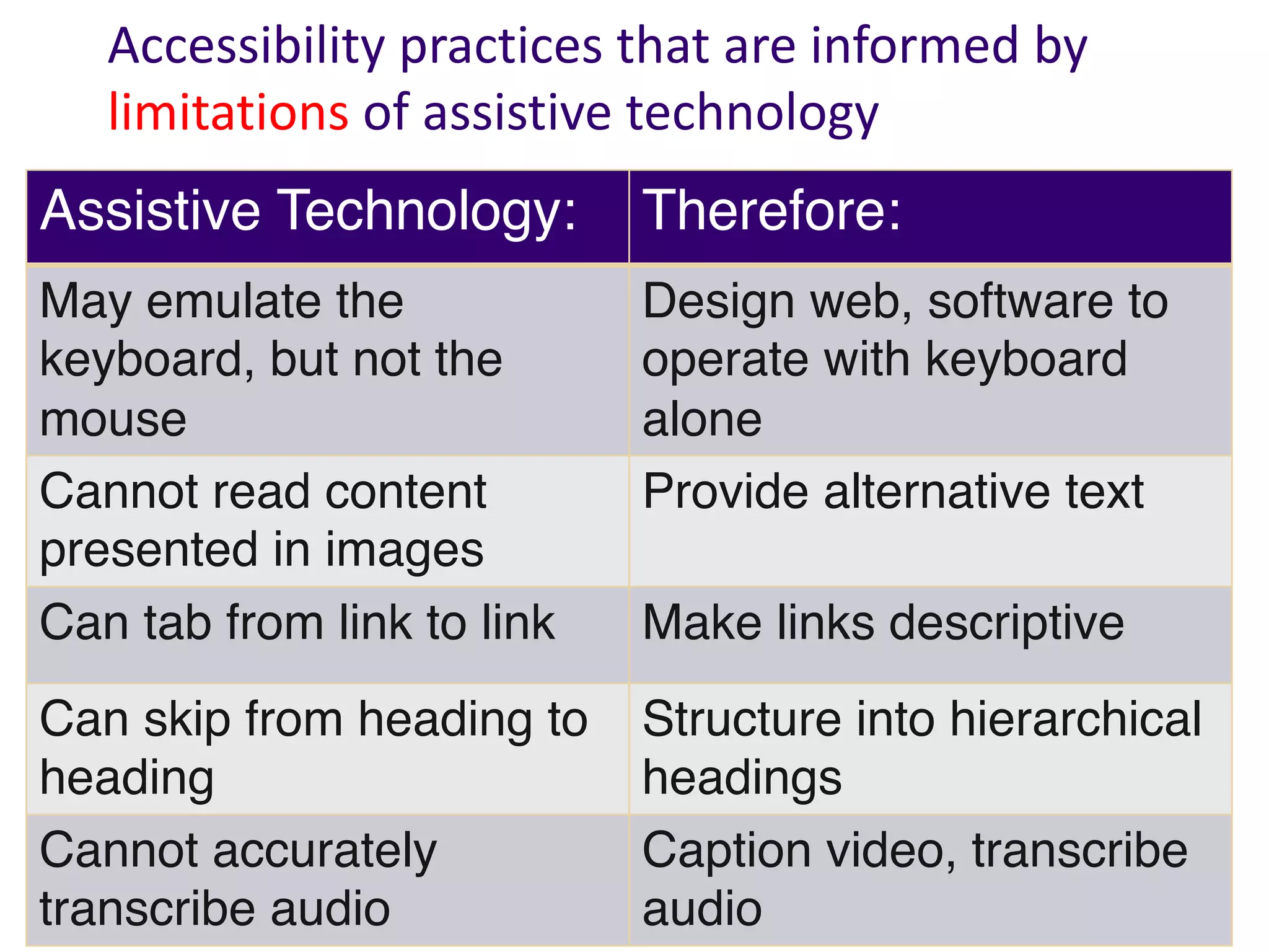 Assistive Technology: Therefore:
May emulate the
keyboard, but not the
mouse
Design web, software to
operate with keyboard
alone
Cannot read content
presented in images
Provide alternative text
Can tab from link to link Make links descriptive
Can skip from heading to
heading
Structure into hierarchical
headings
Cannot accurately
transcribe audio
Caption video, transcribe
audio
Accessibility practices that are informed by
limitations of assistive technology
 