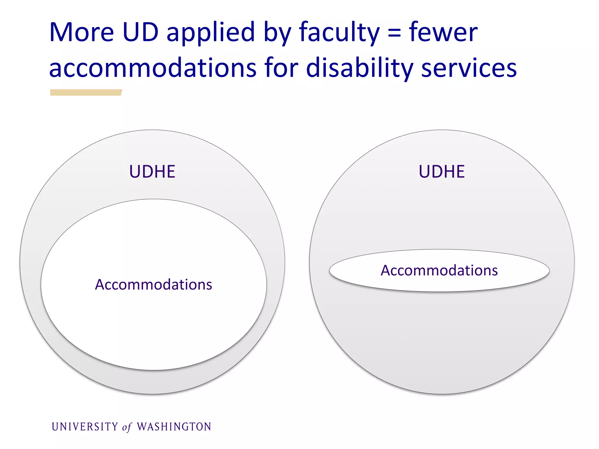 More UD applied by faculty = fewer
accommodations for disability services
UDHE
Accommodations
UDHE
Accommodations
 