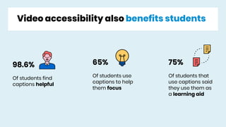 Video accessibility also benefits students
98.6%
Of students find
captions helpful
65%
Of students use
captions to help
them focus
75%
Of students that
use captions said
they use them as
a learning aid
 