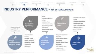 INDUSTRY PERFORMANCE - KEY EXTERNAL DRIVERS
22
Industrial
production
index
Total trade
value
Consumer
Spending
E-commerce
sales
Measures the annual
output of the US
transportation sector.
Mining,
manufacturing, electric
and gas
industries. These
industries’ products are
shipped throughout the
United States
and to countries abroad,
thus requiring
Companies in the industry
provide
services for imported and
exported goods. As a
result, an increase in total
trade value leads to
greater industry
demand
consumer spending
increases,
companies, such as
retailers, require 3PL
services such as order
fulfillment and
warehousing
Rising online sales bolster
demand for
industry services because
goods bought
online are typically smaller
and shipped
more frequently, which
creates demand
for industry solutions
Freight
transportation
services index
Source: IBISWorld Industry Report OD5504 Third-Party Logistics in the US
Introduction Industry Statistics Sources of Innovation
Comparison of 2 firms
based on SC strategy
Best Practices and
Adjacent Industries
Key Challenges Summary
 
