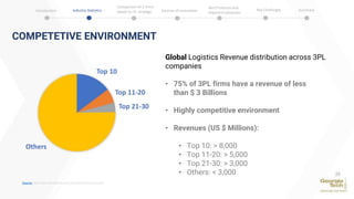 • 75% of 3PL firms have a revenue of less
than $ 3 Billions
• Highly competitive environment
• Revenues (US $ Millions):
• Top 10: > 8,000
• Top 11-20: > 5,000
• Top 21-30: > 3,000
• Others: < 3,000
Global Logistics Revenue distribution across 3PL
companies
COMPETETIVE ENVIRONMENT
25
Source:https://www.3plogistics.com/3pl-market-info-resources/
Introduction Industry Statistics Sources of Innovation
Comparison of 2 firms
based on SC strategy
Best Practices and
Adjacent Industries
Key Challenges Summary
 