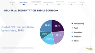 INDUSTRIAL SEGMENTATION END-USE OUTLOOK
Global 3PL market share
by end-use, 2018
22.3% 22.1%
23.1%
20.6%
11.9%
Source: https://www.mordorintelligence.com/industry-reports/global-3pl-market
https://www.grandviewresearch.com/industry-analysis/third-party-logistics-market
28
Introduction Industry Statistics Sources of Innovation
Comparison of 2 firms
based on SC strategy
Best Practices and
Adjacent Industries
Key Challenges Summary
 