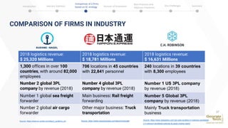 COMPARISON OF FIRMS IN INDUSTRY
Source: https://www.kn-portal.com/about_us/about_us/ Source: https://www.nipponexpress.com/about/corporate/
37
2018 logistics revenue:
$ 25,320 Millions
2018 logistics revenue:
$ 18,781 Millions
2018 logistics revenue:
$ 16,631 Millions
1,300 offices in over 100
countries, with around 82,000
employees
706 locations in 45 countries
with 22,841 personnel
240 locations in 39 countries
with 8,300 employees
Number 2 global 3PL
company by revenue (2018)
Number 4 global 3PL
company by revenue (2018)
Number 1 US 3PL company
by revenue (2018)
Number 1 global sea freight
forwarder
Main business: Rail freight
forwarding
Number 5 Global 3PL
company by revenue (2018)
Number 2 global air cargo
forwarder
Other major business: Truck
transportation
Mainly Truck transportation
business
Source: https://www.3plogistics.com/3pl-case-studies/c-h-robinson-worldwide/
c-h-robinson-worldwide-extends-its-asian-market-reach/
Introduction Industry Statistics Sources of Innovation
Comparison of 2 firms
based on SC strategy
Best Practices and
Adjacent Industries
Key Challenges Summary
 