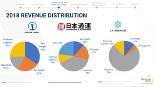 2018 REVENUE DISTRIBUTION
Source: https://2018-annual-report.kuehne-nagel.com/ Source: https://www.nipponexpress.com/about/corporate/
38
Sea
freight
34%
Air freight
23%
Overland
17%
Contracts
Logistics
25%
Sea freight
11%
Air freight
17%
Overland
39%
Contracts
Logistics
10%
Other 22%
Sea freight
12%
Air freight 4%
Overland
72%
Contracts
Logistics 12%
Source:https://investor.chrobinson.com/News-and-Events/
Press-Releases/press-release-details/2019/
CH-Robinson-Reports-2018-Fourth-Quarter-and-Full-Year-Results/default.aspx
Introduction Industry Statistics Sources of Innovation
Comparison of 2 firms
based on SC strategy
Best Practices and
Adjacent Industries
Key Challenges Summary
 