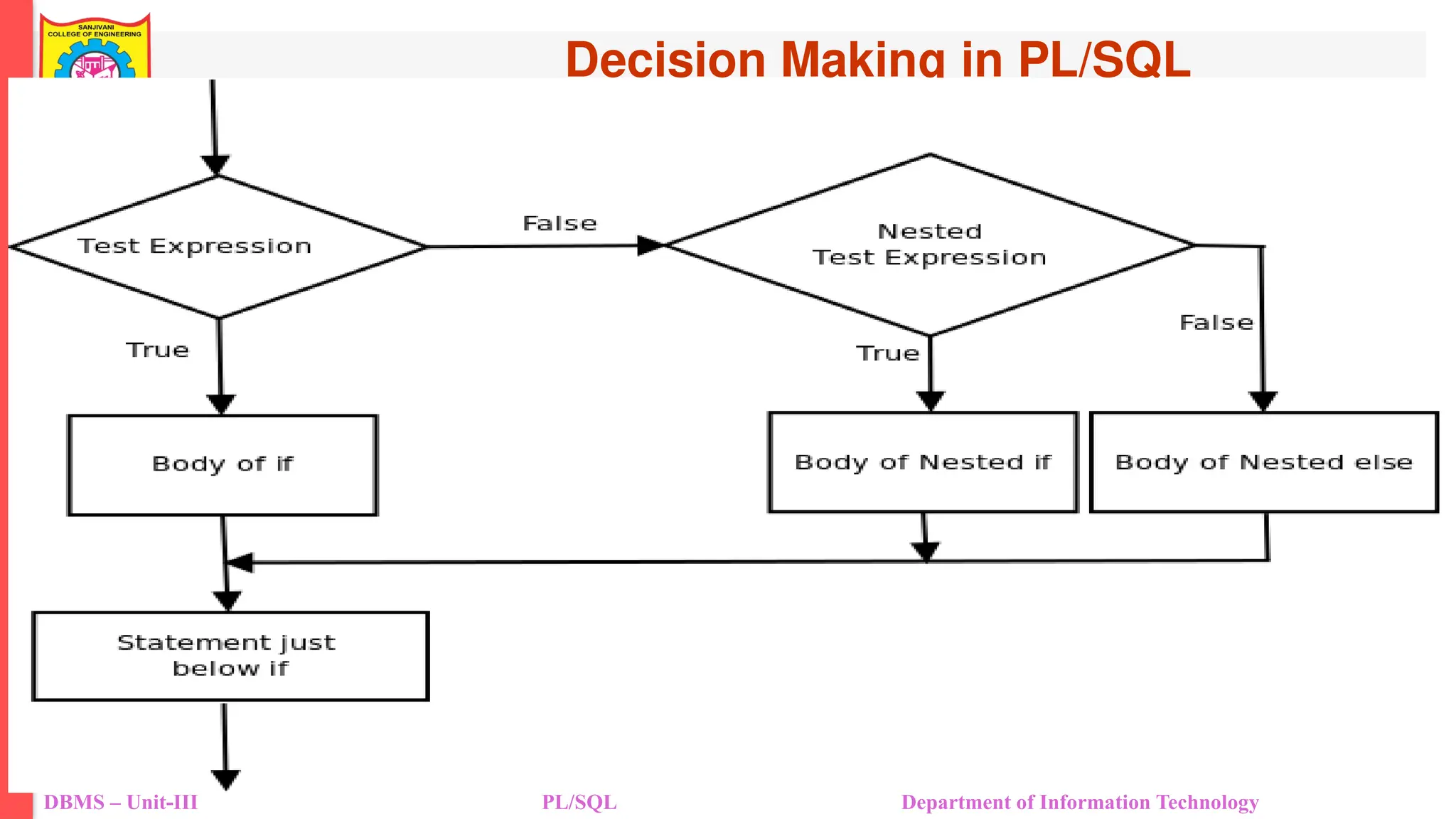Decision Making in PL/SQL
DBMS – Unit-III PL/SQL Department of Information Technology
 