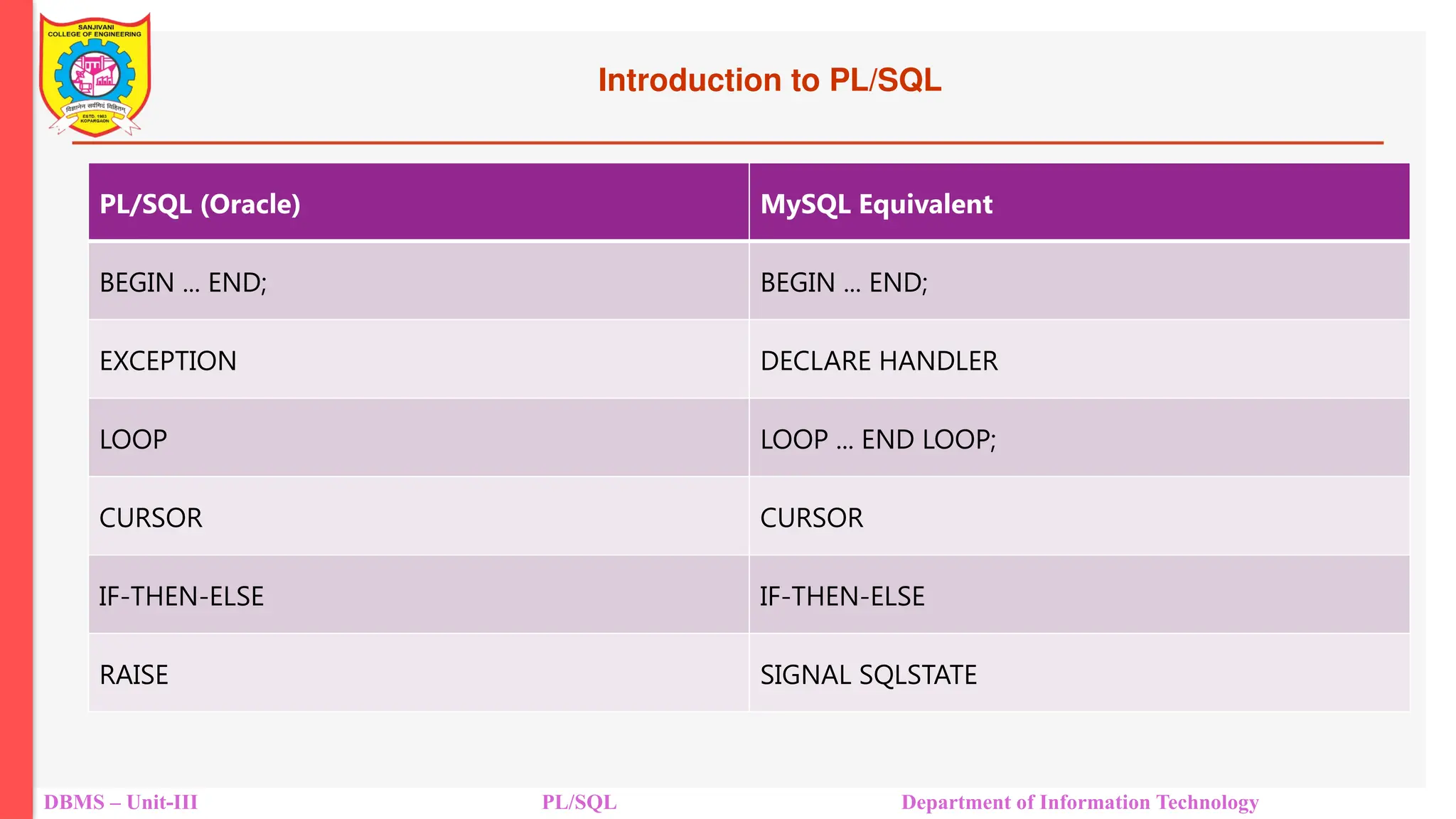 Introduction to PL/SQL
DBMS – Unit-III PL/SQL Department of Information Technology
PL/SQL (Oracle) MySQL Equivalent
BEGIN ... END; BEGIN ... END;
EXCEPTION DECLARE HANDLER
LOOP LOOP ... END LOOP;
CURSOR CURSOR
IF-THEN-ELSE IF-THEN-ELSE
RAISE SIGNAL SQLSTATE
 