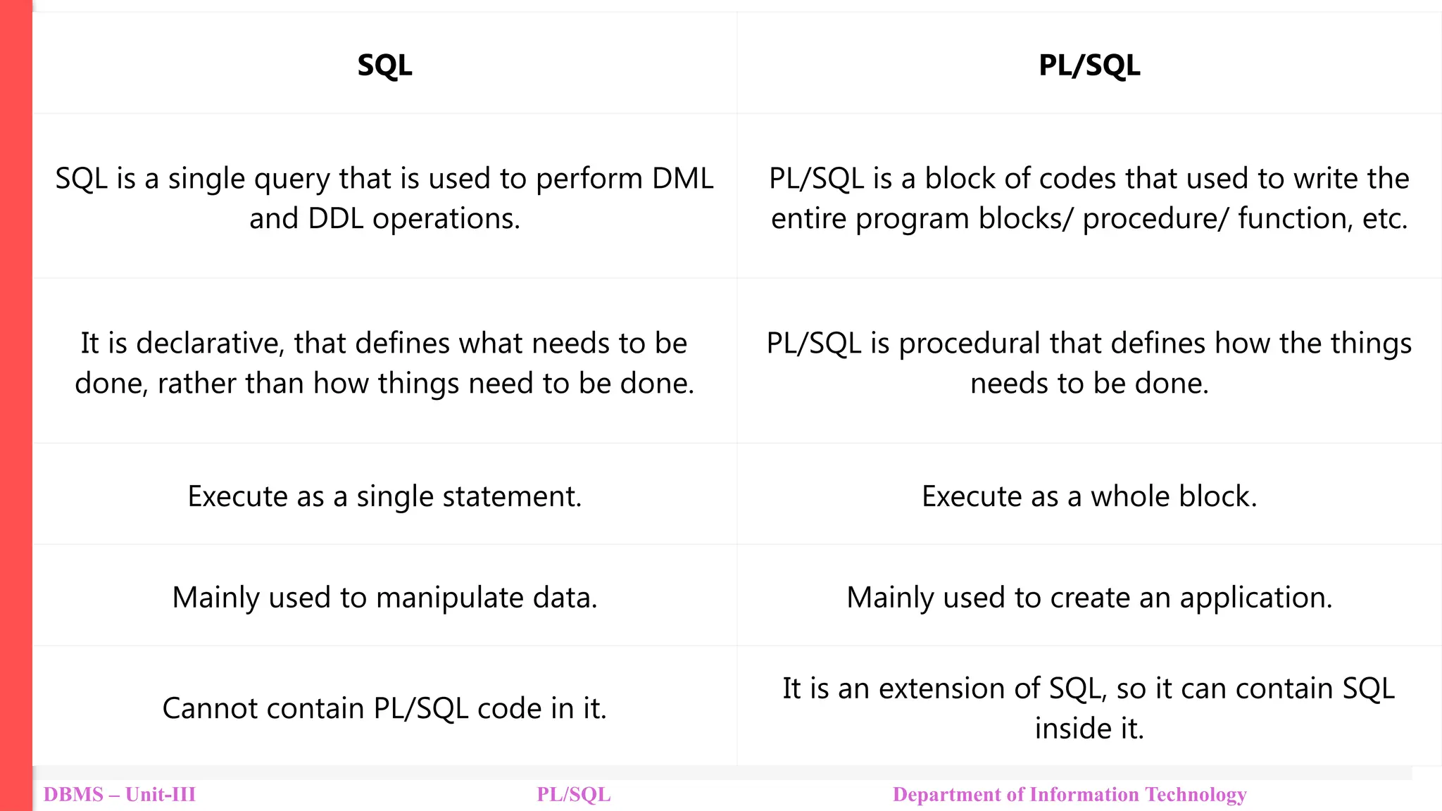 Introduction to PL/SQL
DBMS – Unit-III PL/SQL Department of Information Technology
SQL PL/SQL
SQL is a single query that is used to perform DML
and DDL operations.
PL/SQL is a block of codes that used to write the
entire program blocks/ procedure/ function, etc.
It is declarative, that defines what needs to be
done, rather than how things need to be done.
PL/SQL is procedural that defines how the things
needs to be done.
Execute as a single statement. Execute as a whole block.
Mainly used to manipulate data. Mainly used to create an application.
Cannot contain PL/SQL code in it.
It is an extension of SQL, so it can contain SQL
inside it.
 