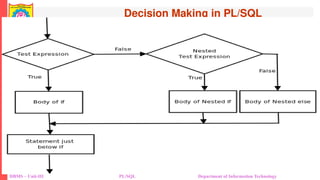 Decision Making in PL/SQL
DBMS – Unit-III PL/SQL Department of Information Technology
 