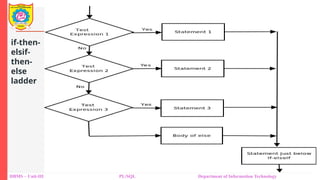 Decision Making in PL/SQL
DBMS – Unit-III PL/SQL Department of Information Technology
if-then-
elsif-
then-
else
ladder
 