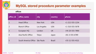 MySQL stored procedure parameter examples
DBMS – Unit-III PL/SQL Department of Information Technology
office_id office_name city country phone
1 Head Office New York USA +1-212-555-1234
2 Branch Office Los Angeles USA +1-310-555-5678
3 European HQ London UK +44-20-555-7890
4 Asia Pacific Office Tokyo Japan +81-3-555-6789
5 South America Office São Paulo Brazil +55-11-555-4321
offices
 