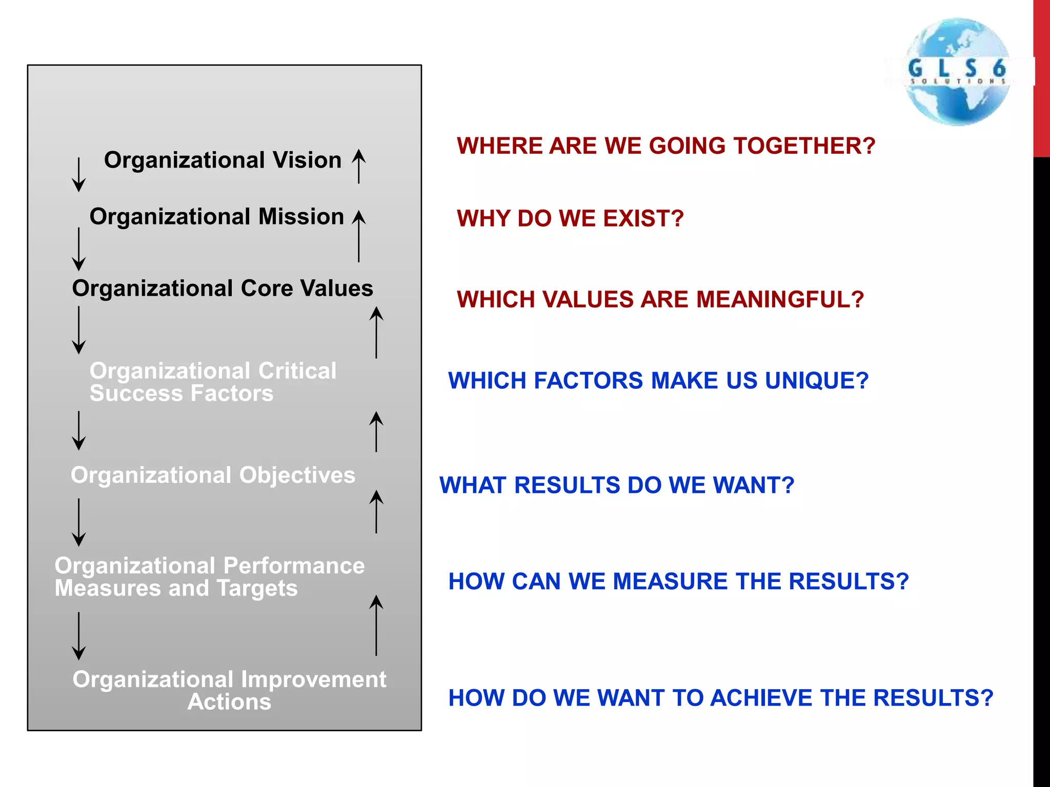 Organizational Objectives
Organizational Performance
Measures and Targets
Organizational Improvement
Actions
WHY DO WE EXIST?
WHERE ARE WE GOING TOGETHER?
WHAT RESULTS DO WE WANT?
HOW DO WE WANT TO ACHIEVE THE RESULTS?
HOW CAN WE MEASURE THE RESULTS?
Organizational Critical
Success Factors
WHICH FACTORS MAKE US UNIQUE?
Organizational Mission
WHICH VALUES ARE MEANINGFUL?
Organizational Core Values
Organizational Vision
 