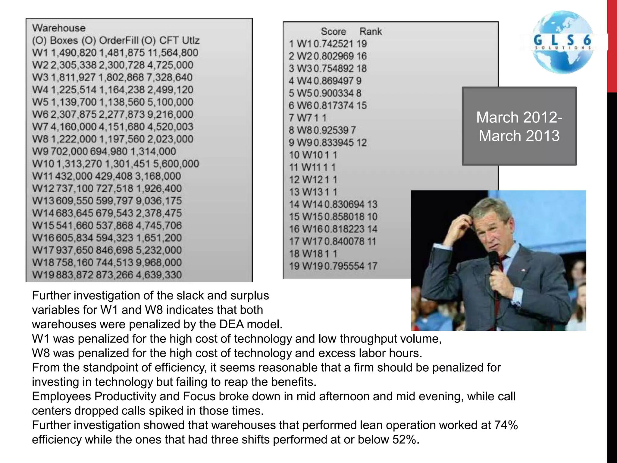 March 2012-
March 2013
Further investigation of the slack and surplus
variables for W1 and W8 indicates that both
warehouses were penalized by the DEA model.
W1 was penalized for the high cost of technology and low throughput volume,
W8 was penalized for the high cost of technology and excess labor hours.
From the standpoint of efﬁciency, it seems reasonable that a ﬁrm should be penalized for
investing in technology but failing to reap the beneﬁts.
Employees Productivity and Focus broke down in mid afternoon and mid evening, while call
centers dropped calls spiked in those times.
Further investigation showed that warehouses that performed lean operation worked at 74%
efficiency while the ones that had three shifts performed at or below 52%.
 