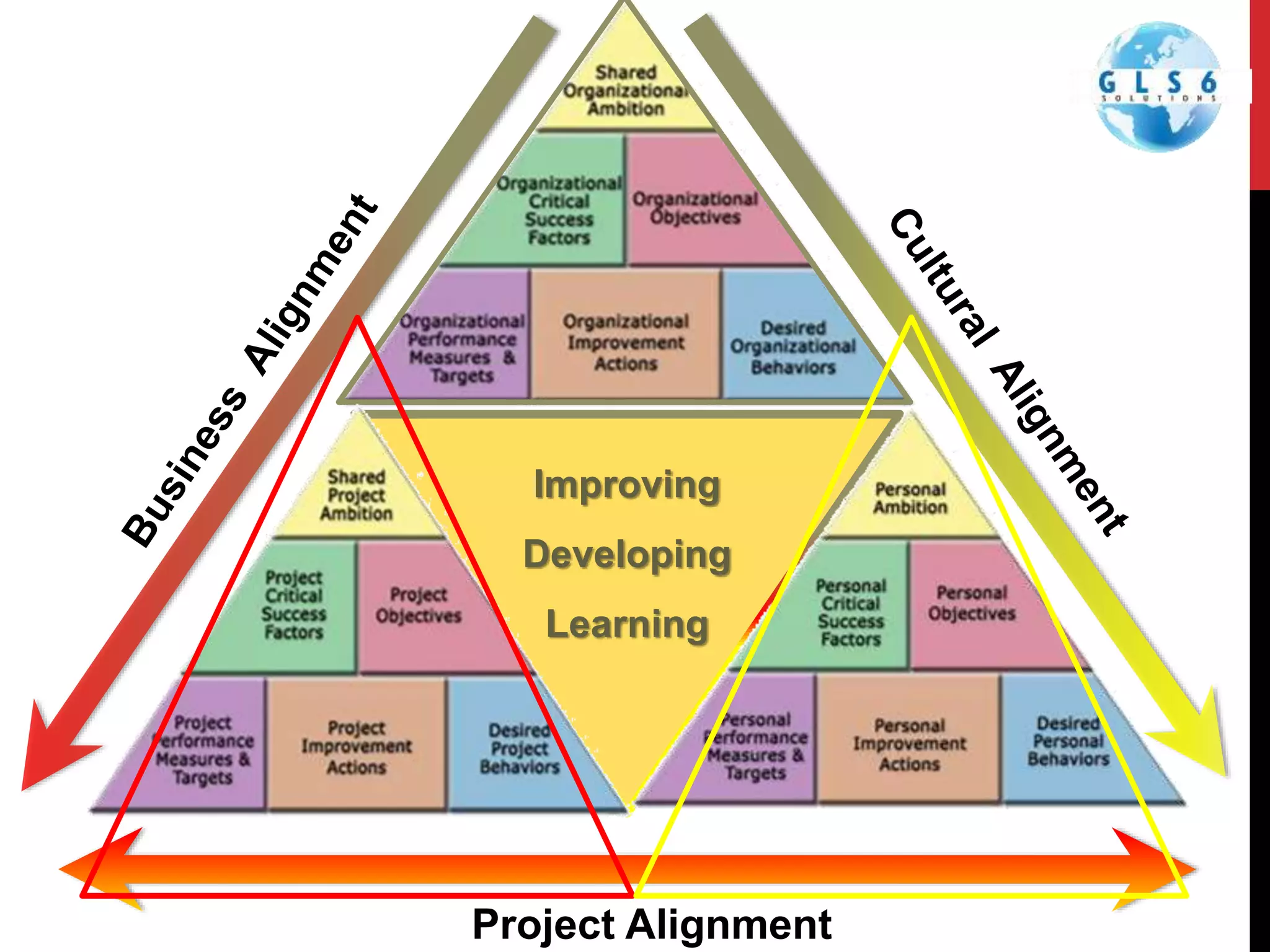Improving
Developing
Learning
Project Alignment
 