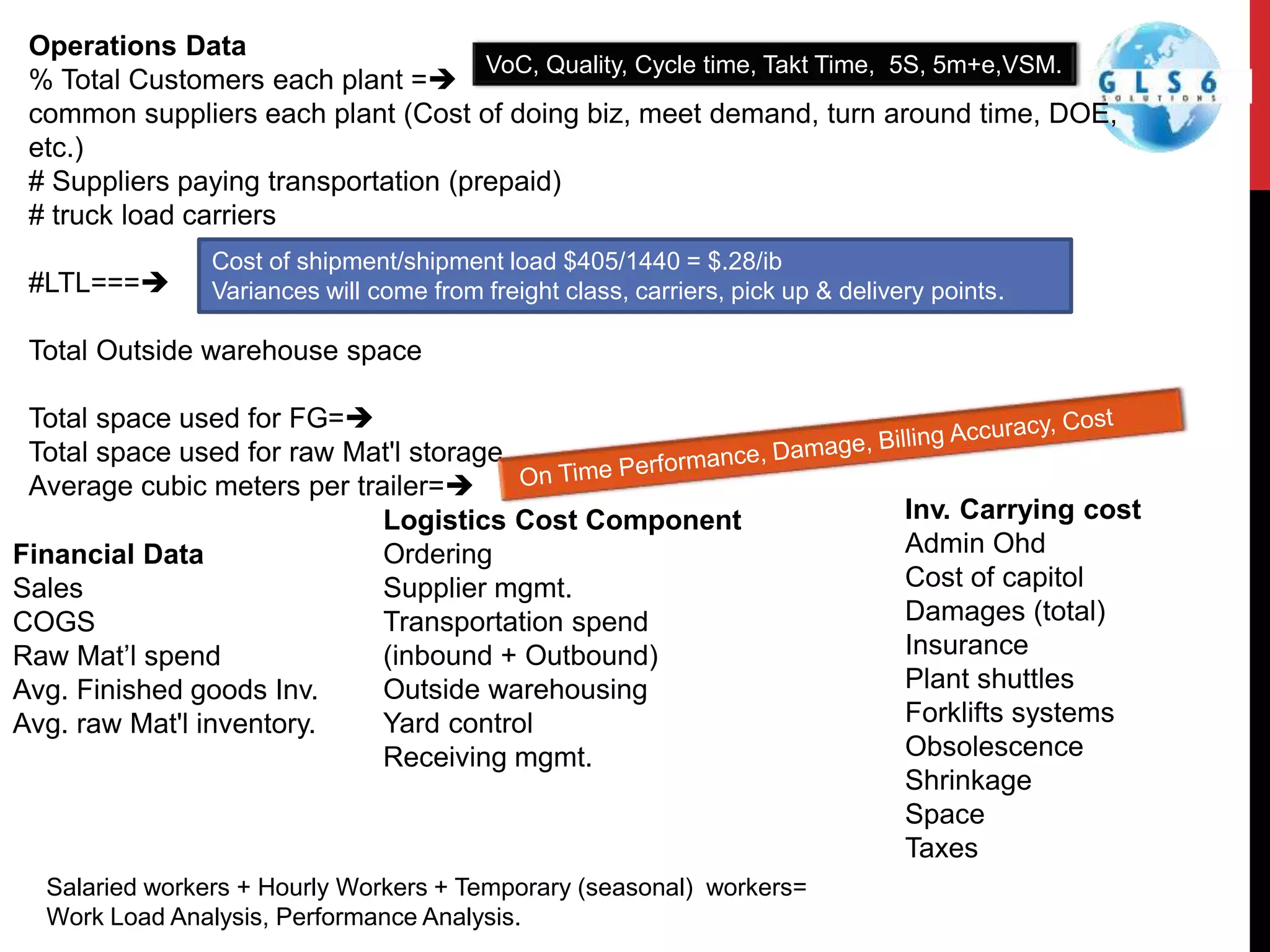 Operations Data
% Total Customers each plant =
common suppliers each plant (Cost of doing biz, meet demand, turn around time, DOE,
etc.)
# Suppliers paying transportation (prepaid)
# truck load carriers
#LTL===
Total Outside warehouse space
Total space used for FG=
Total space used for raw Mat'l storage
Average cubic meters per trailer=
Financial Data
Sales
COGS
Raw Mat’l spend
Avg. Finished goods Inv.
Avg. raw Mat'l inventory.
Logistics Cost Component
Ordering
Supplier mgmt.
Transportation spend
(inbound + Outbound)
Outside warehousing
Yard control
Receiving mgmt.
Inv. Carrying cost
Admin Ohd
Cost of capitol
Damages (total)
Insurance
Plant shuttles
Forklifts systems
Obsolescence
Shrinkage
Space
Taxes
Salaried workers + Hourly Workers + Temporary (seasonal) workers=
Work Load Analysis, Performance Analysis.
Cost of shipment/shipment load $405/1440 = $.28/ib
Variances will come from freight class, carriers, pick up & delivery points.
VoC, Quality, Cycle time, Takt Time, 5S, 5m+e,VSM.
 
