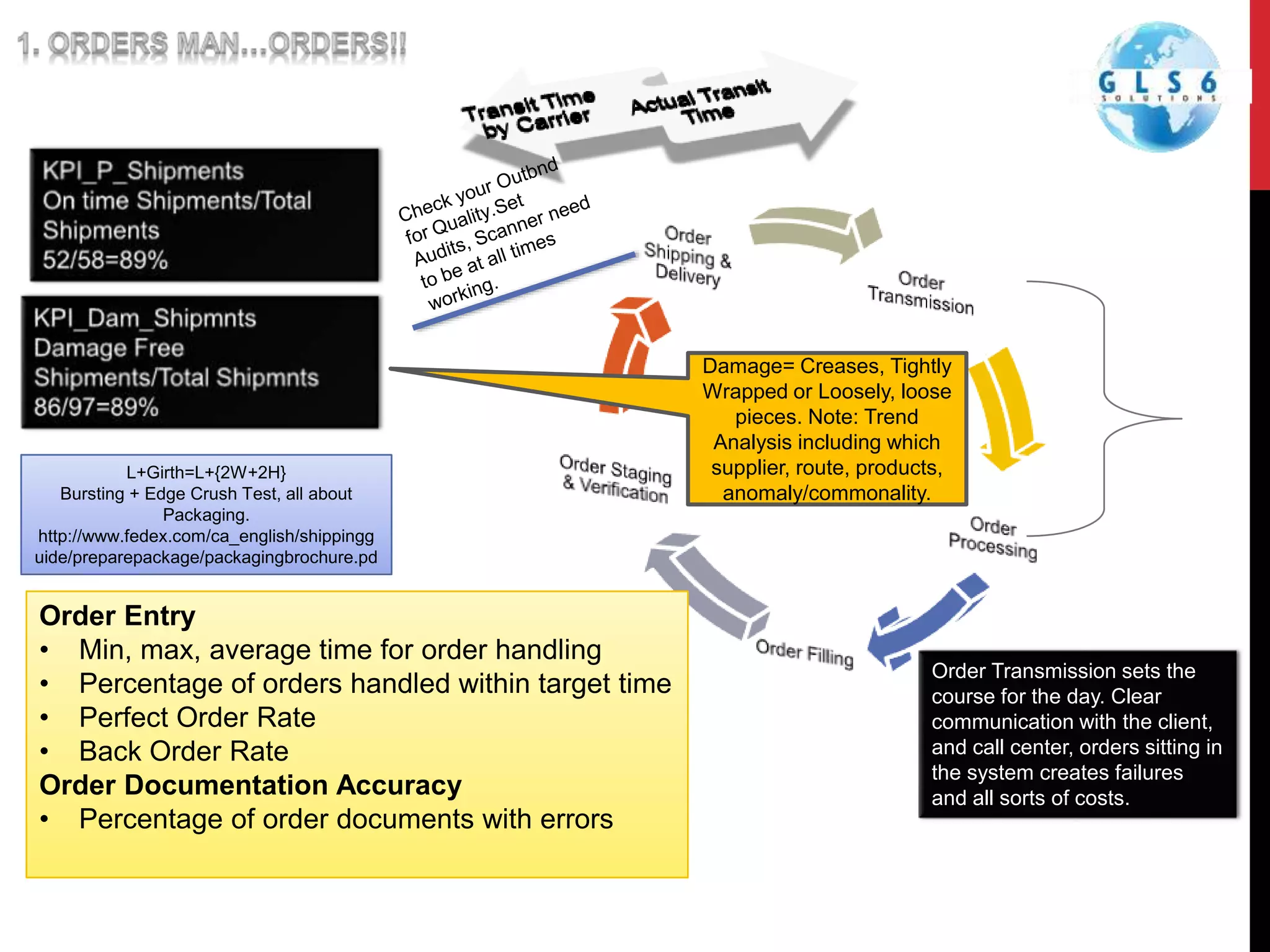 Damage= Creases, Tightly
Wrapped or Loosely, loose
pieces. Note: Trend
Analysis including which
supplier, route, products,
anomaly/commonality.
L+Girth=L+{2W+2H}
Bursting + Edge Crush Test, all about
Packaging.
http://www.fedex.com/ca_english/shippingg
uide/preparepackage/packagingbrochure.pd
Order Transmission sets the
course for the day. Clear
communication with the client,
and call center, orders sitting in
the system creates failures
and all sorts of costs.
Order Entry
• Min, max, average time for order handling
• Percentage of orders handled within target time
• Perfect Order Rate
• Back Order Rate
Order Documentation Accuracy
• Percentage of order documents with errors
 
