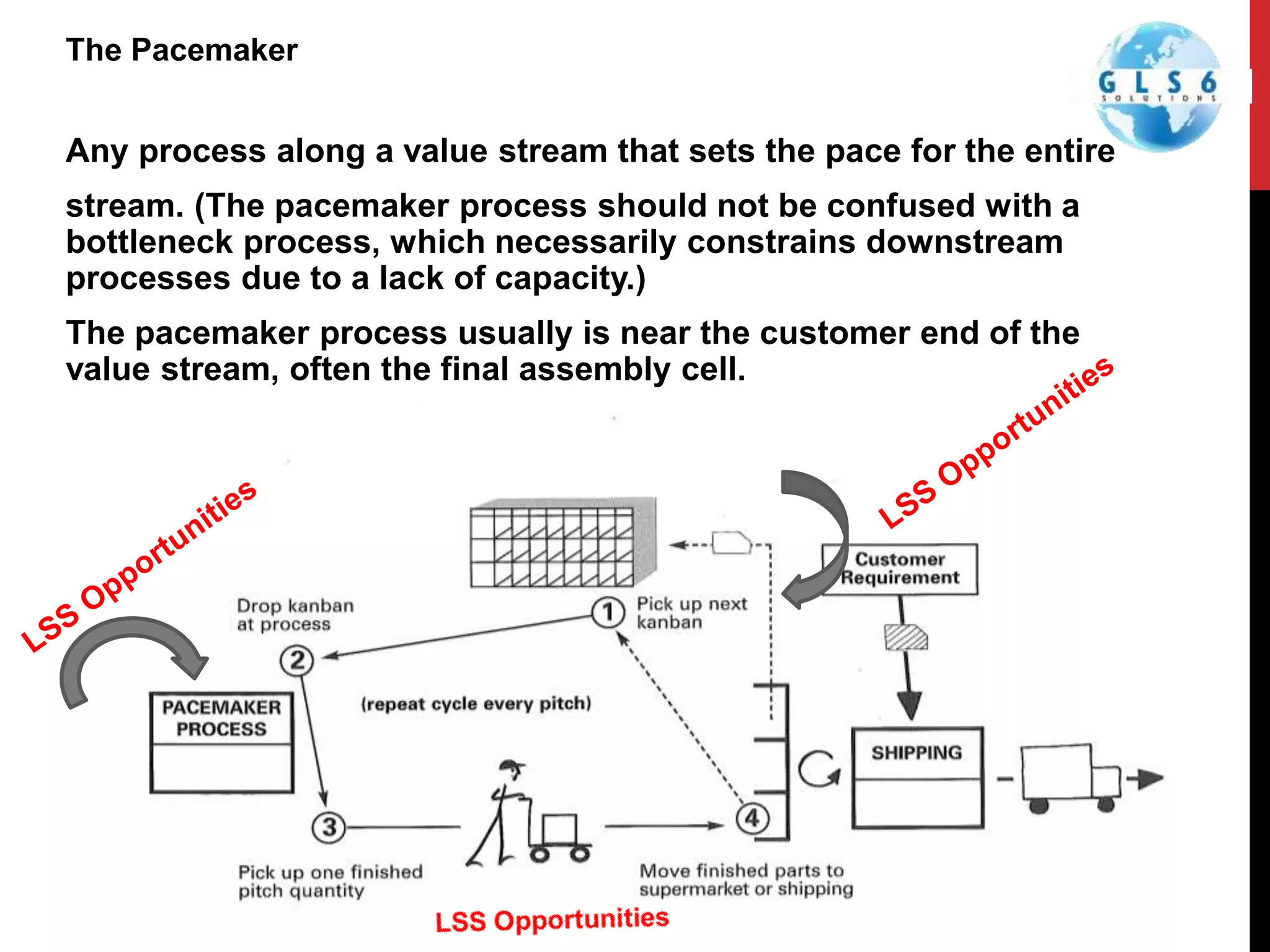 Any process along a value stream that sets the pace for the entire
stream. (The pacemaker process should not be confused with a
bottleneck process, which necessarily constrains downstream
processes due to a lack of capacity.)
The pacemaker process usually is near the customer end of the
value stream, often the final assembly cell.
The Pacemaker
 