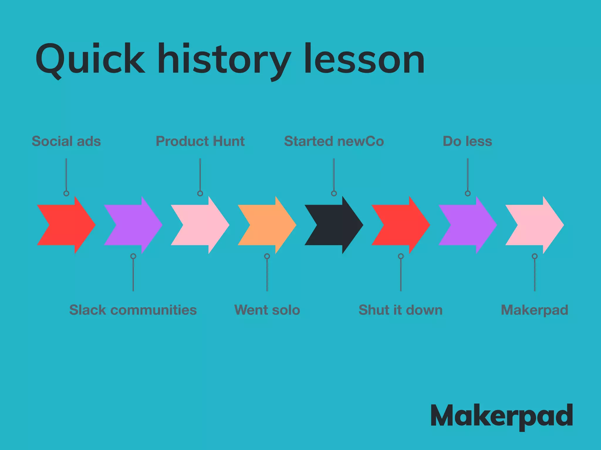 Quick history lesson
Social ads
Slack communities
Product Hunt Started newCo Do less
Went solo Shut it down Makerpad
 
