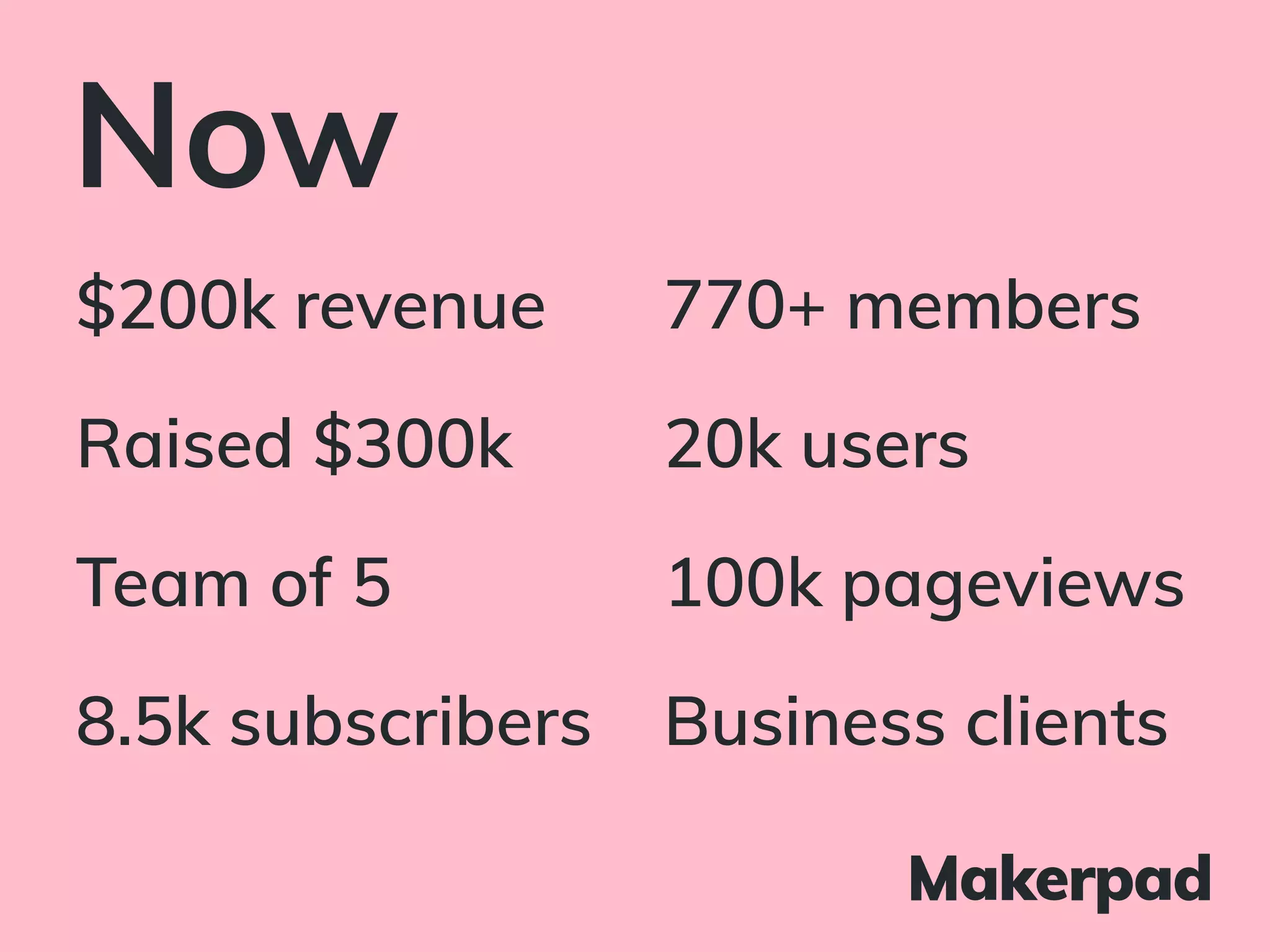 Now
$200k revenue
Raised $300k
Team of 5
8.5k subscribers
770+ members
20k users
100k pageviews
Business clients
 