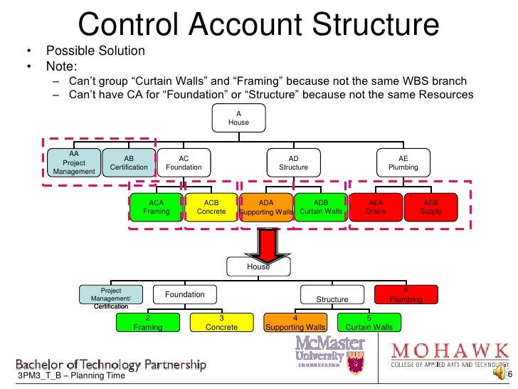3 Pm3 C 4 20 20control 20accounts 20and 20the 20distributed 20budget 3 Pm3 C 4 20 20control 20accounts 20and 20the 20distributed 20budget