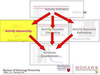 Activity Definition Activity List Resource Plan Activity sequencing Activity Resource Estimating Activity Duration  Estimating Duration    Estimate Network Diagram Schedule Development Integrated Schedule 