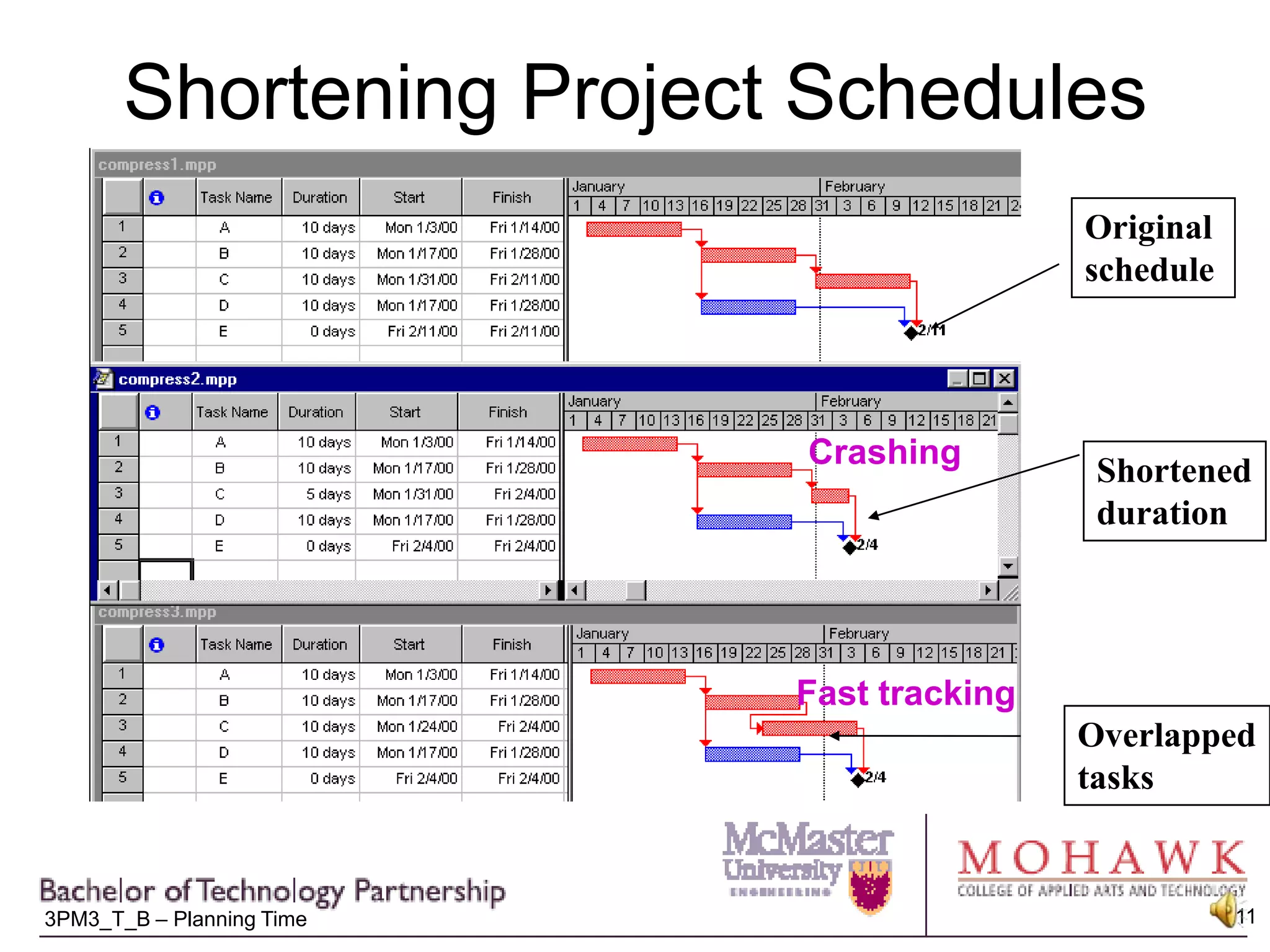 Shortening Project SchedulesOriginal scheduleCrashingShorteneddurationFast trackingOverlappedtasks