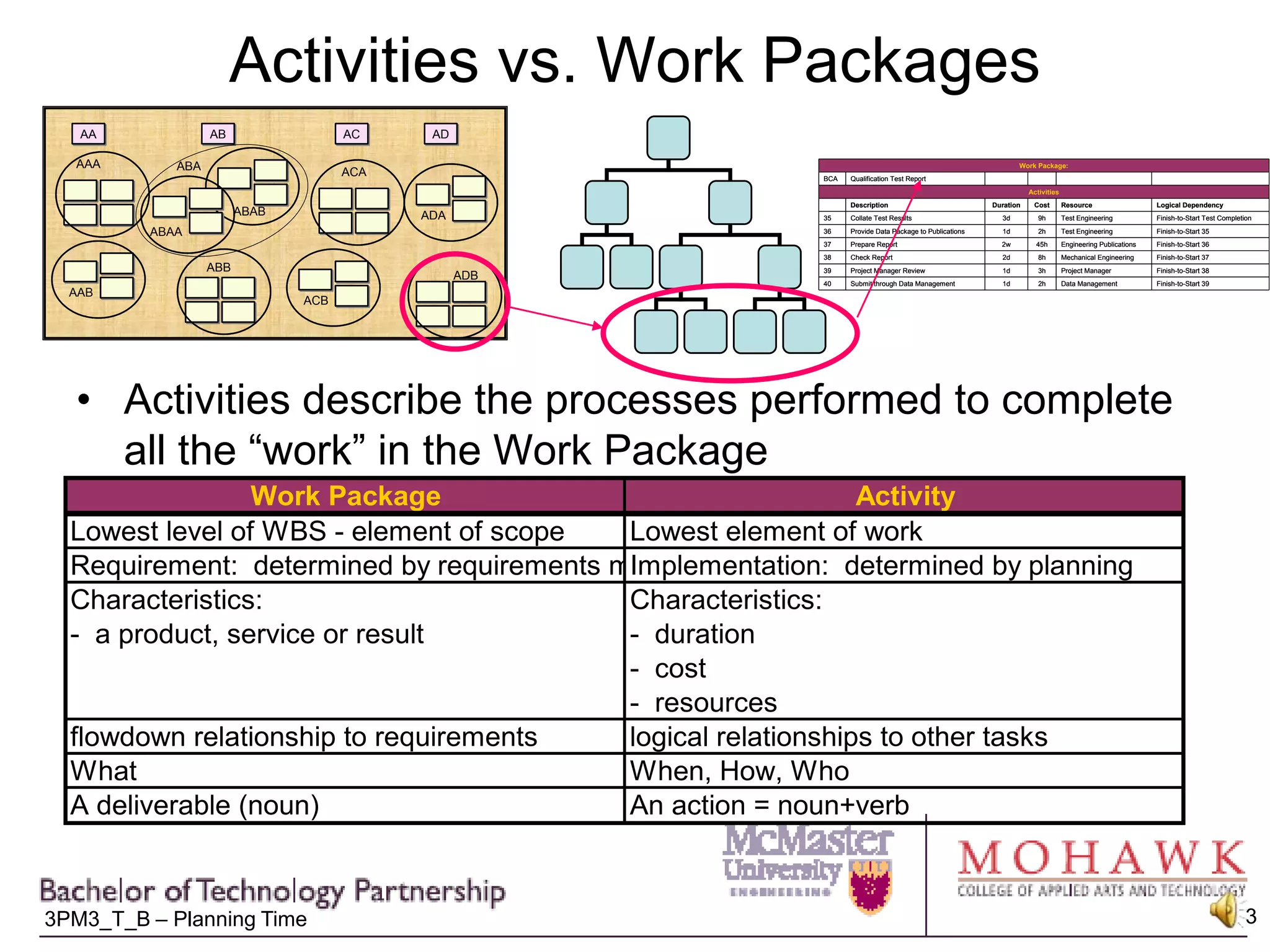 Activities vs. Work PackagesActivities describe the processes performed to complete all the “work” in the Work Package 