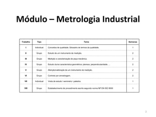 Módulo – Metrologia Industrial
Trabalho

Tipo

I

Individual

II

Tema

Semanas

Conceitos de qualidade. Glossário de termos da qualidade.

1

Grupo

Estudo de um instrumento de medição.

2

III

Grupo

Medição e caracterização de peça mecânica.

2

IV

Grupo

Estudo duma característica geométrica: planeza, perpendicularidade, …

2

V

Grupo

Aferição/calibração de um instrumento de medição.

2

VI

Grupo

Controlo por amostragem.

2

VII

Individual

Visita de estudo / seminário / palestra.

1

VIII

Grupo

Estabelecimento de procedimento escrito segundo norma NP EN ISO 9000

1

2

 