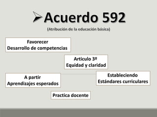 Favorecer
Desarrollo de competencias
A partir
Aprendizajes esperados
Estableciendo
Estándares curriculares
Articulo 3º
Equidad y claridad
Practica docente
