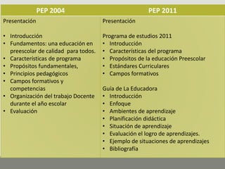 PEP 2004 PEP 2011
Presentación
• Introducción
• Fundamentos: una educación en
preescolar de calidad para todos.
• Características de programa
• Propósitos fundamentales,
• Principios pedagógicos
• Campos formativos y
competencias
• Organización del trabajo Docente
durante el año escolar
• Evaluación
Presentación
Programa de estudios 2011
• Introducción
• Características del programa
• Propósitos de la educación Preescolar
• Estándares Curriculares
• Campos formativos
Guía de La Educadora
• Introducción
• Enfoque
• Ambientes de aprendizaje
• Planificación didáctica
• Situación de aprendizaje
• Evaluación el logro de aprendizajes.
• Ejemplo de situaciones de aprendizajes
• Bibliografía
 
