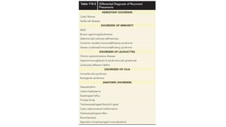 Management of Pneumonia | PPTX