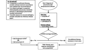 Management of Pneumonia | PPTX