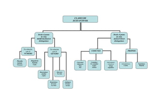 CLASES DE
SUSTANTIVOS
Desde el punto
de vista
MORFOLÓGICO
distinguimos
Desde el punto
de vista
SEMÁNTICO
distinguimos
En relación
con el
NÚMERO
En relación
con el
GÉNERO
Pluralia
tantum
Víveres
Singularia
Tantum
Caos
Heterónimos
caballo/
yegua
Homónimos
El cura/
La cura
Epicenos
La rata
Ambiguos
El mar/
la mar
COMUNES PROPIOS
Antropónimos
Carlos
Topónimos
Madrid
Concretos/
Abstractos
Pan/
Paz
Contables/
No contables
Lápiz/
Azúcar
Individuales/
colectivos
Abeja/
enjambre
 