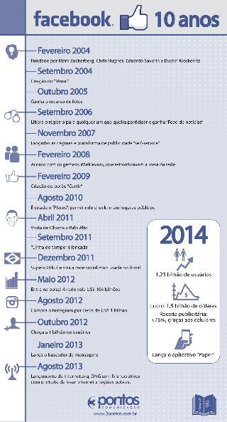 A História dos 10 anos do Facebook. #Números3P #FacebookIs10 #10Anos #SocialMedia