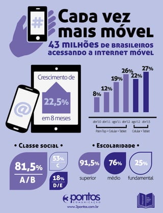 Pesquisa sobre a evolução da internet móvel no Brasil.
