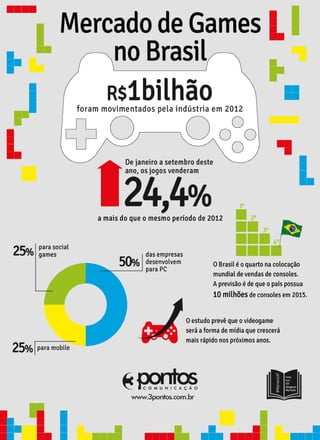 Pesquisa sobre o Mercado de Games no Brasil. #Números3P