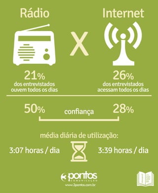 Pesquisa sobre os hábitos consumo de Rádio e Internet. #Números3P