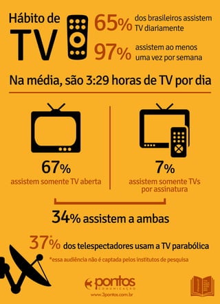 Pesquisa sobre o hábito brasileiro de assistir TV. #Números3P