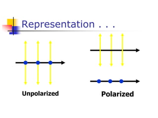 Representation . . .
Unpolarized Polarized
 