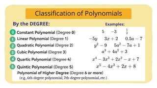 Classification of Polynomials
By the DEGREE: Examples:
(e.g., 6th-degree polynomial, 7th-degree polynomial, etc.)
 