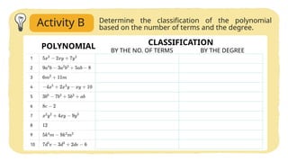 Activity B Determine the classification of the polynomial
based on the number of terms and the degree.
POLYNOMIAL CLASSIFICATION
BY THE NO. OF TERMS BY THE DEGREE
 