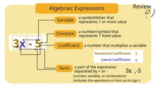 Variable
3x - 5
Constant
Coefficient
Term a part of the expression
separated by + or -
(number, variable, or combination)
a symbol/letter that
represents 1 or more value
a number/symbol that
represents 1 fixed value
a number that multiplies a variable
Numerical Coefficient:
Literal Coefficient: x
3
3x -5
,
(includes the operations in front as its sign )
Review
Algebraic Expressions
 