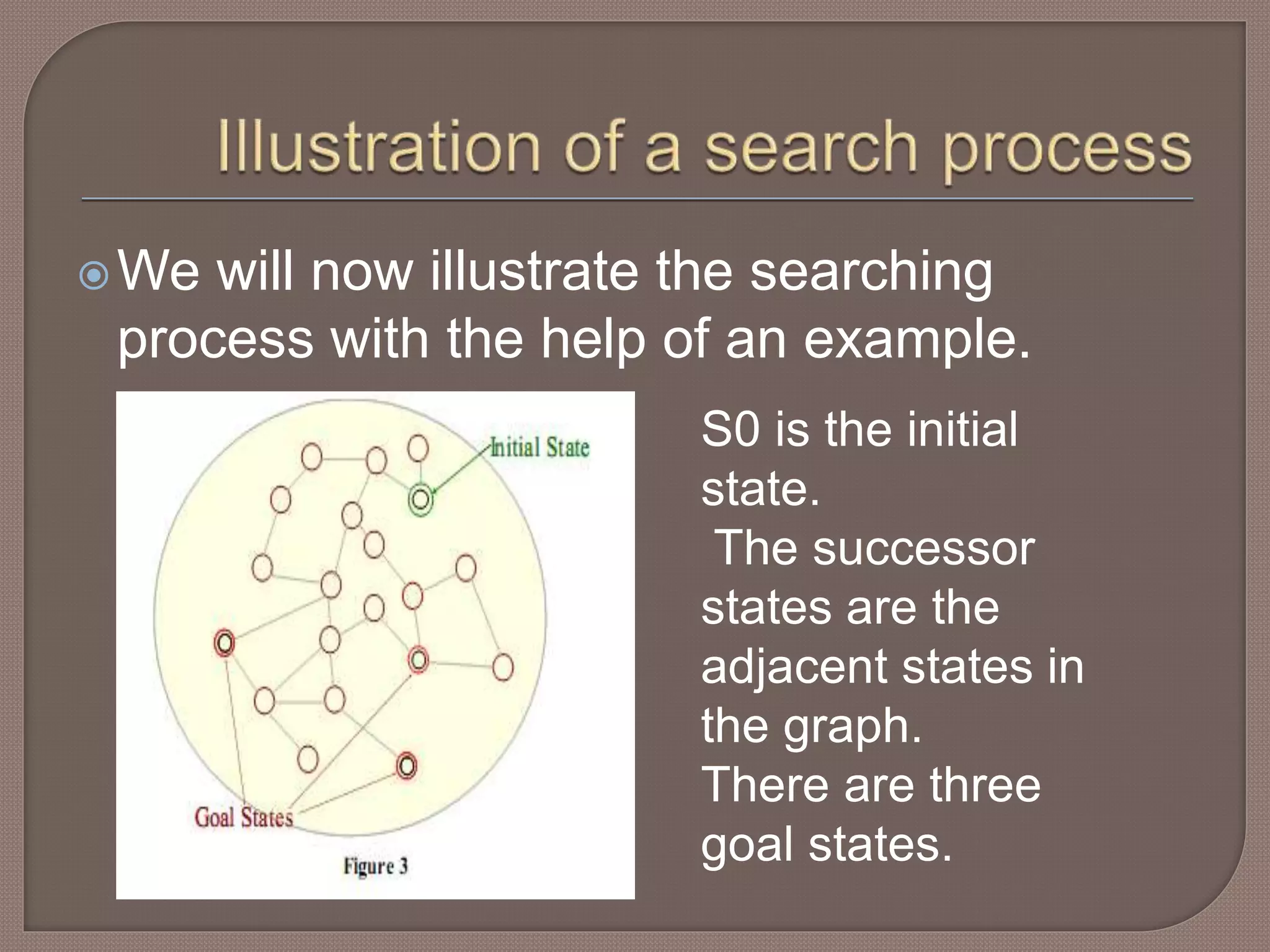 We will now illustrate the searching
process with the help of an example.
S0 is the initial
state.
The successor
states are the
adjacent states in
the graph.
There are three
goal states.
 