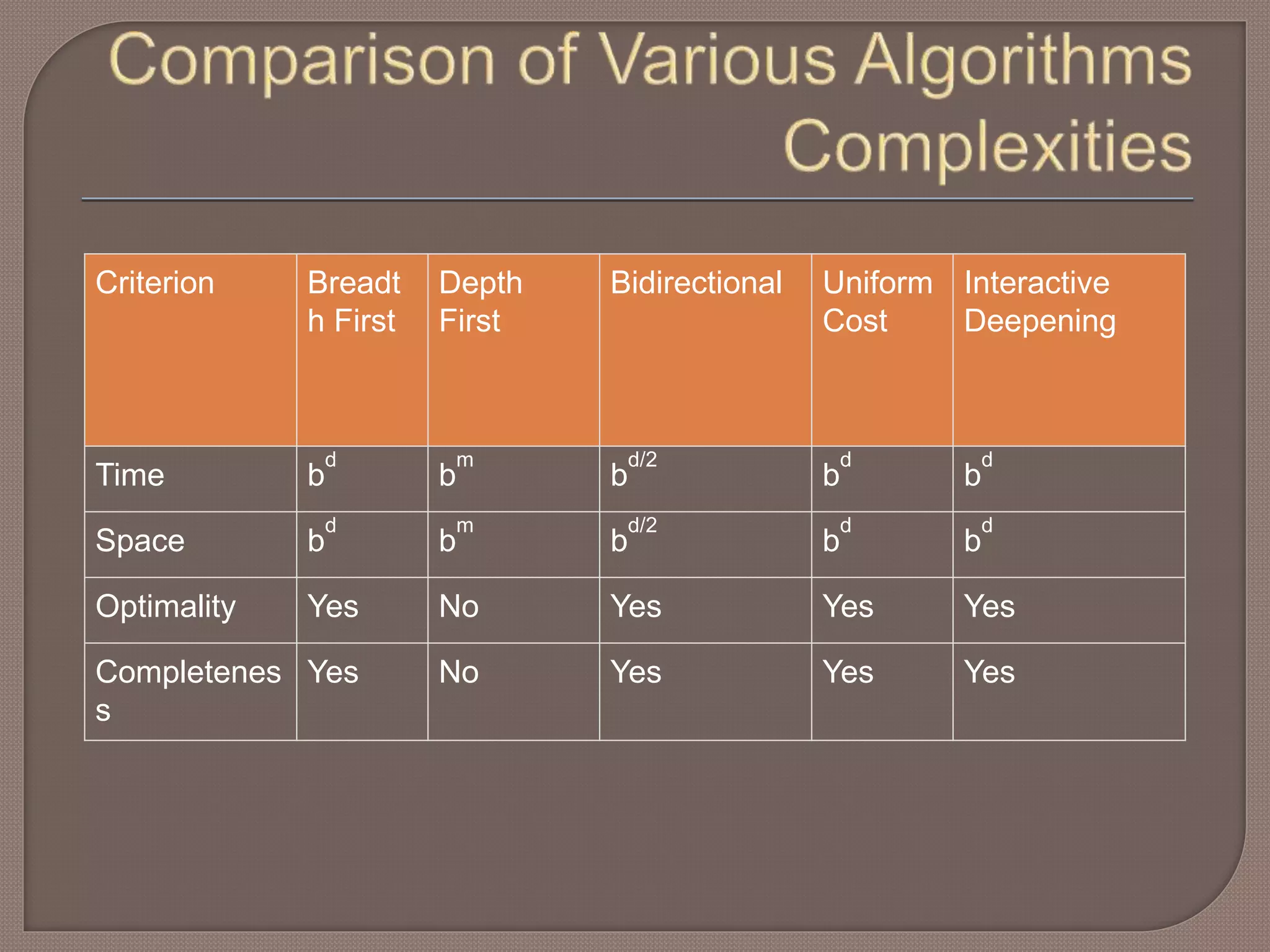 Criterion Breadt
h First
Depth
First
Bidirectional Uniform
Cost
Interactive
Deepening
Time b
d
b
m
b
d/2
b
d
b
d
Space b
d
b
m
b
d/2
b
d
b
d
Optimality Yes No Yes Yes Yes
Completenes
s
Yes No Yes Yes Yes
 